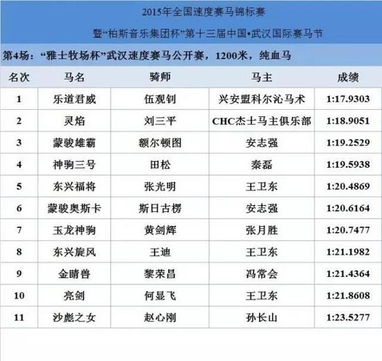 （▲花和尚制表，数据来源于赛事裁判组）