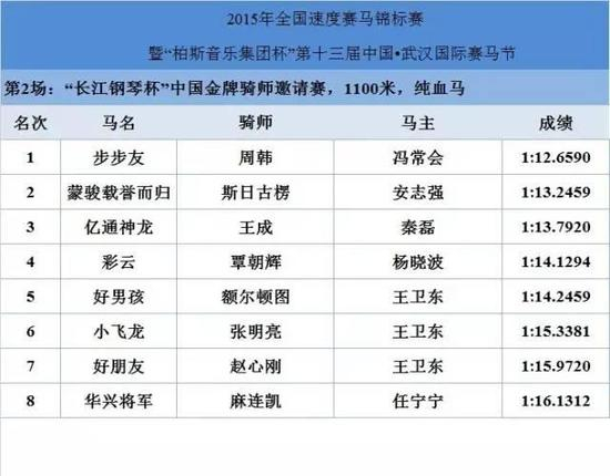 （▲花和尚制表，数据来源于赛事裁判组）
