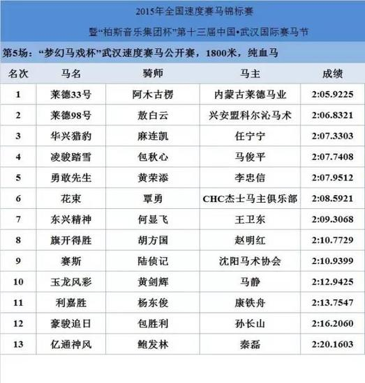 （▲花和尚制表，数据来源于赛事裁判组）