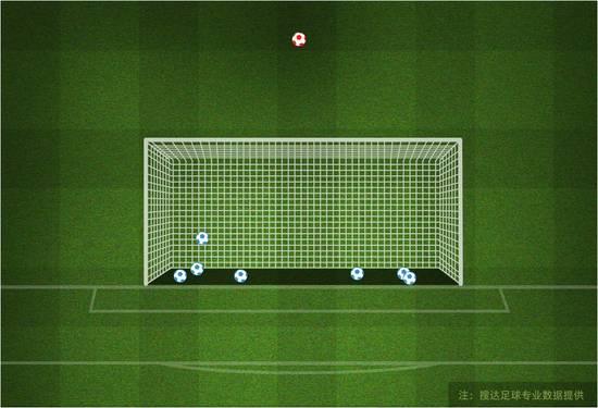 广州恒大本赛季点球示意图（来自搜达足球）