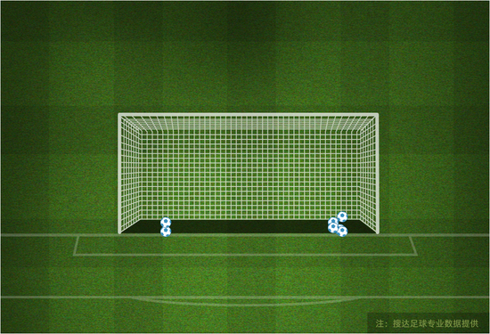山东鲁能本赛季点球示意图（来自搜达足球）