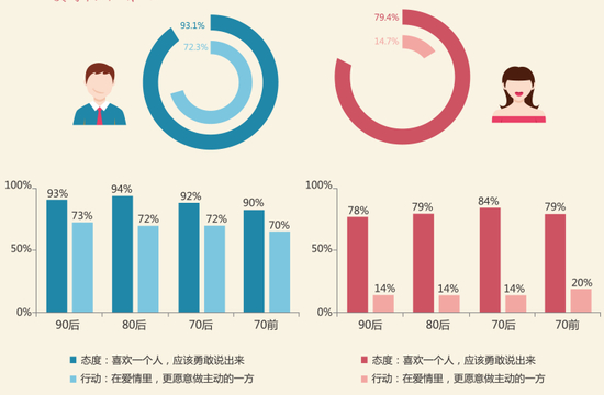 　　“勇敢爱”女生态度大于行动 上海男性最被动