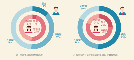 　男性更喜欢高风险的爱情 广州单身男最接受闪婚