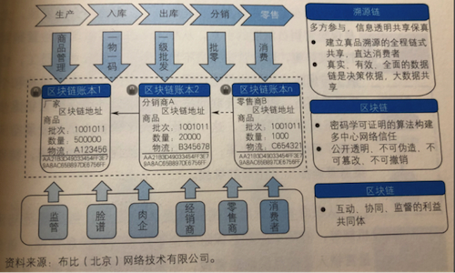 区块链溯源技术一览