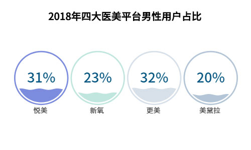 　四大医美平台容纳男性消费者的情况对比数据来源：Mobdata研究院《2018医美行业研究报告》