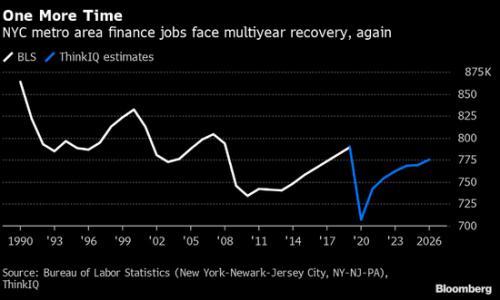 纽约金融业岗位六年内无法恢复 华尔街精英何去何从?