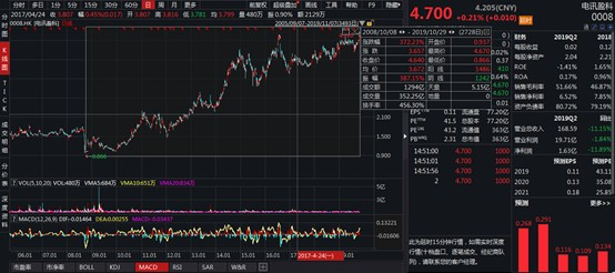 行情来源：wind资讯