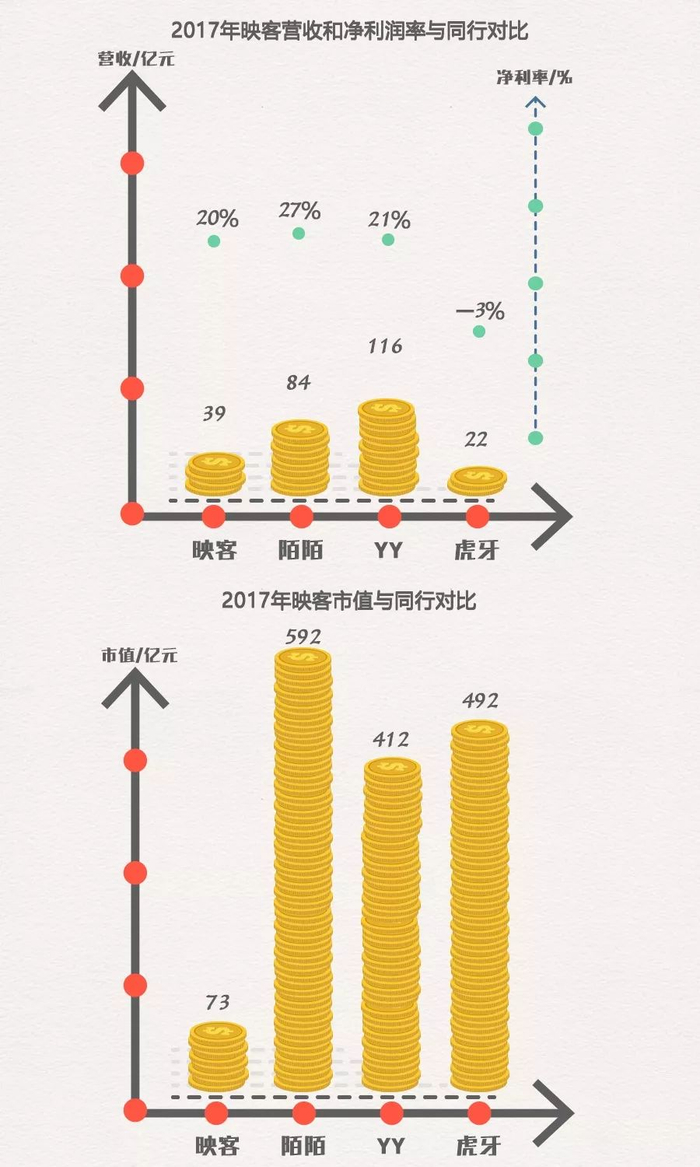 　▲映客营收、净利润、市值与同行对比。