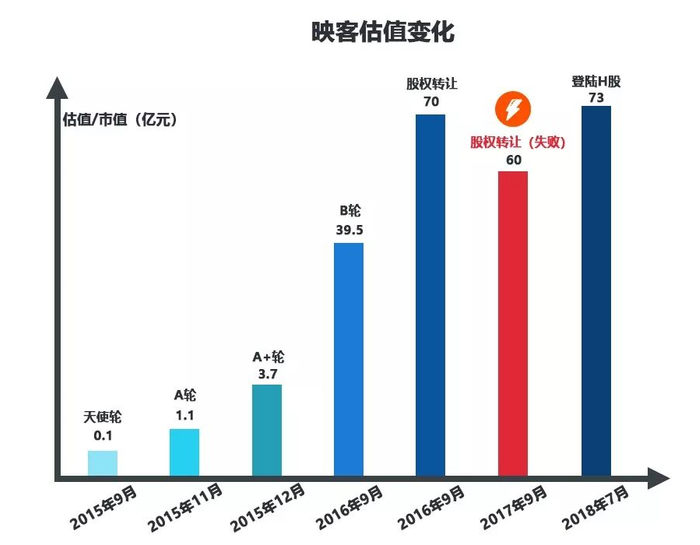 ▲映客估值变化历程。在一次股权交易中，映客曾试图把估值下调10亿元，这笔交易并未成功。