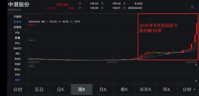 暴涨十几倍！超级大牛股来了："海外赌王"狂赚80亿，机构却错失了