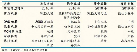 各大直播带货平台特色