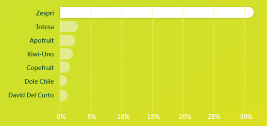 猕猴桃（奇异果）各品牌在全球市场的销售占比