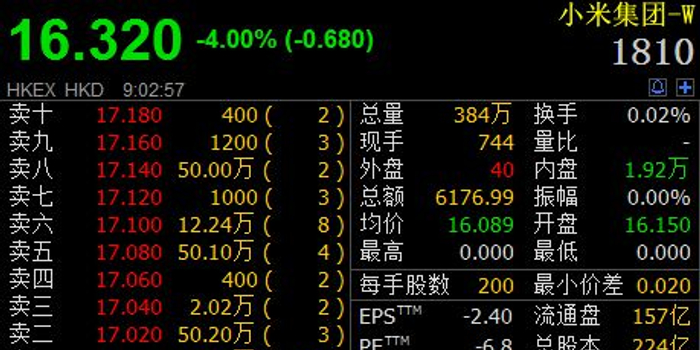 小米上市首日遭破发,雷军:大势虽不好,但好公司
