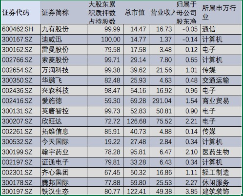 17只股票的财务、质押等基本情况。数据来源：Wind