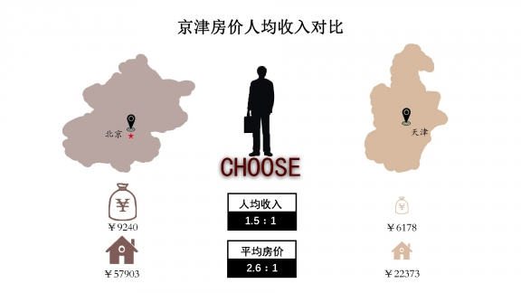 图：京津两地房价—工资对比 　　数据来源：http://top.asksi.com