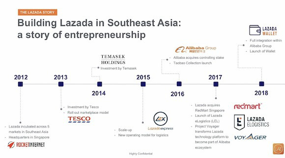 Lazada的发展轨迹