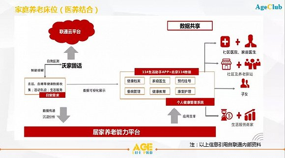 图：针对家庭养老床位（医养结合）场景