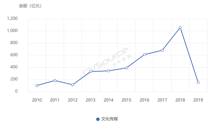 影视传媒板块融资金额&nbsp;来源 /&nbsp;CVSource投中数据