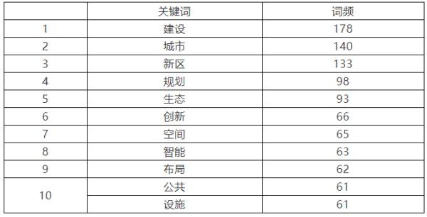 《纲要》十大高频词统计表