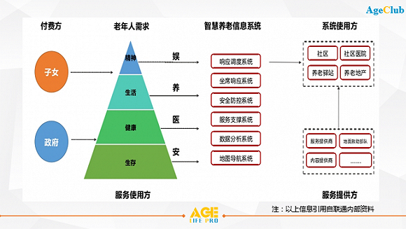 图：联通社区居家养老解决方案框架