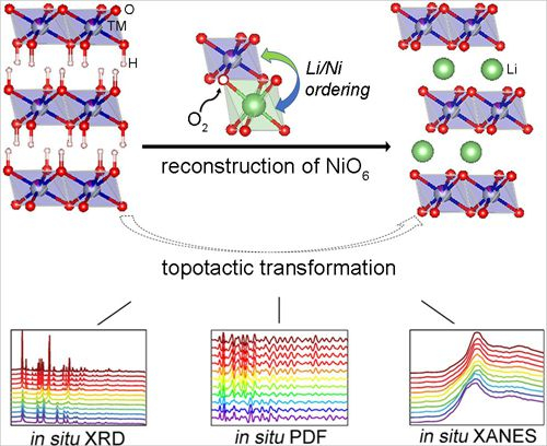 深研院新材料学院在原位探测锂电池层状材料制备过程结构演化的研究取得进展_手机新浪网