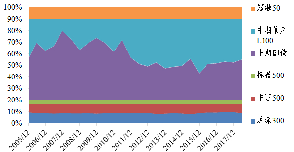  图15&nbsp;&nbsp;目标稳健指数历史资产权重分布