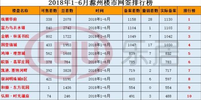 2018滁州楼市半年报:商品房备案17272套 同比