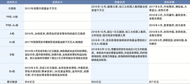 数据来源：企业提供 制图：杨靖