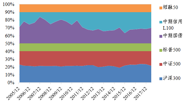  图16 &nbsp;目标平衡指数历史资产权重分布