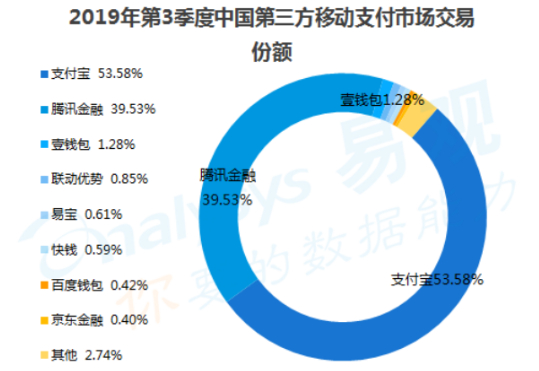 数据来源：易观