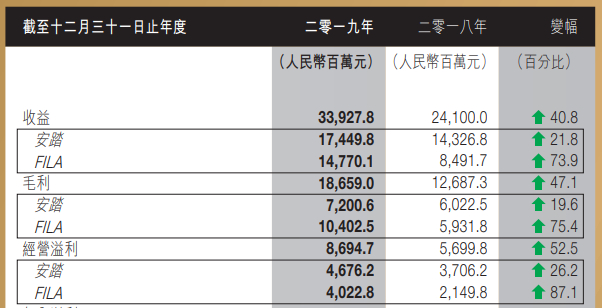 图片来源：安踏体育2019年年报
