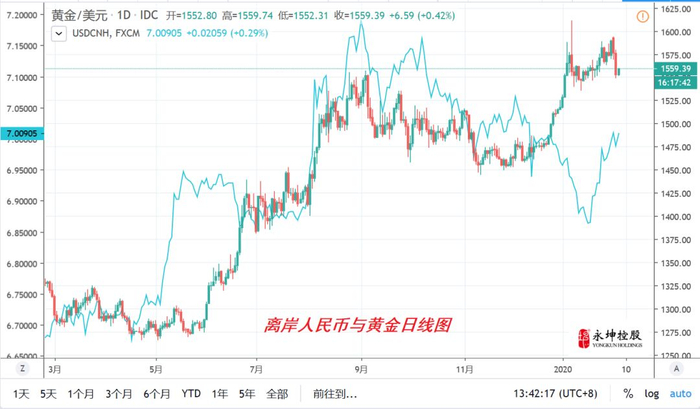 离岸人民币与黄金走势叠加图