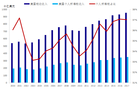 数据来源：财政部，国泰君安证券研究