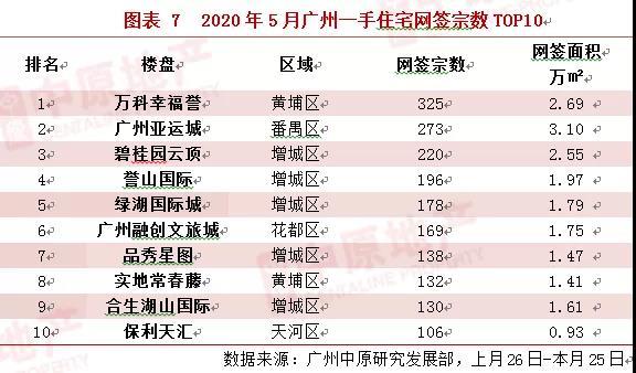 中原地产：广州新房供应井喷大增37% 土拍市场热烈但勿轻言涨价