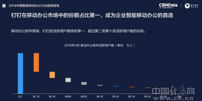 用户破亿后 钉钉持续高增长 活跃用户数超2-10