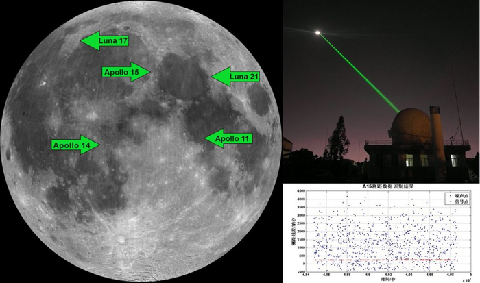 　　（左）人类迄今为止安装在月球上的所有激光反射棱镜位置。来源：NASA；（右）云南天文台1.2米望远镜进行的激光测月观测和观测结果。来源：云南天文台