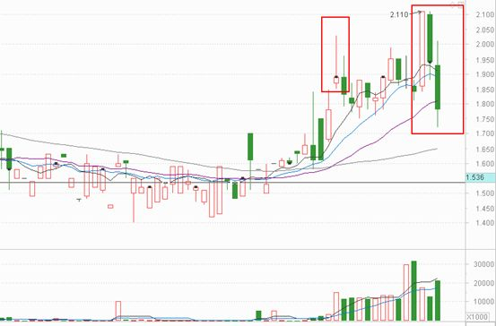 麦迪森（08057-HK）股价走势&nbsp;&nbsp;&nbsp; 图源：通达信