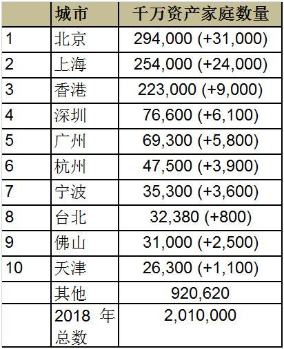 亿元资产超高净值家庭城市分布Top 10