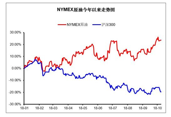 　（数据来源：Wind，截取2018.1.1-2018.10.9）