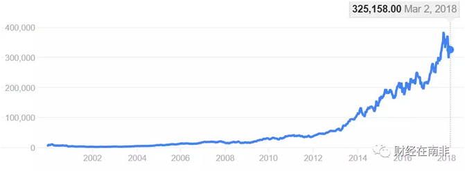数据来源：财经在南非