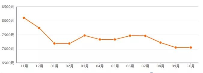 近一年遂宁房价走势 数据来源：安居客