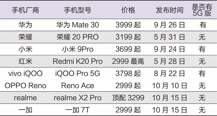 注：为方便说明趋势，定价为2999也包含在三千元档内