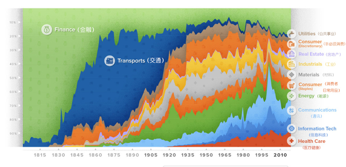 （图片来自Visual Capitalist）