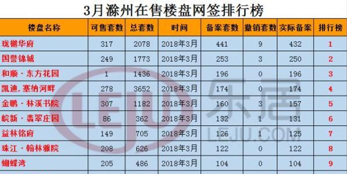 2018年滁州3月报:在售楼盘网签3009套 环比上