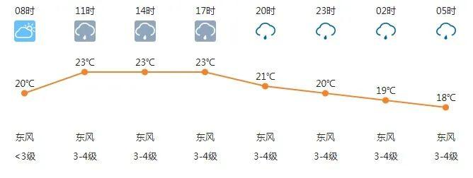 这两天海口仍旧有降雨机率  大家出门要带伞！