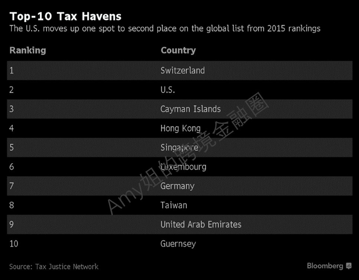  △十大避税天堂，彭博社