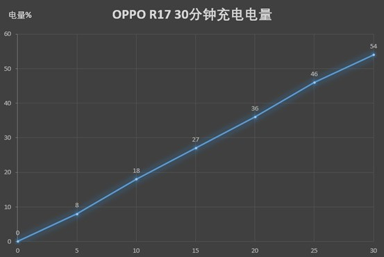 30分钟充电测试结果
