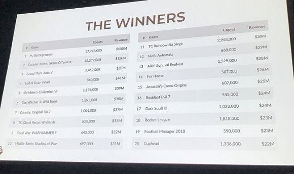 2017年Steam销量最好的100款游戏