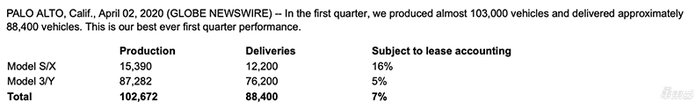 ▲特斯拉公布Q1产销成绩
