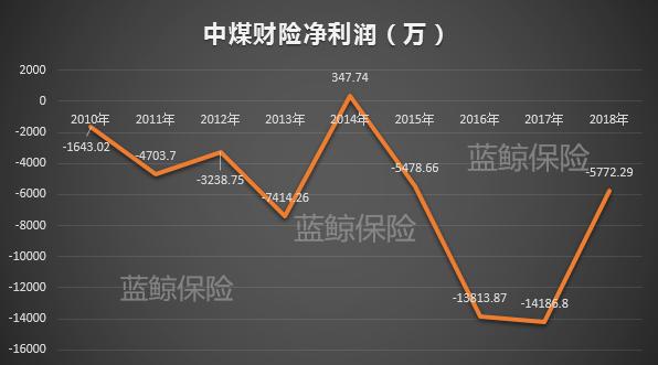 中煤财险3.2亿引战投南烨实业，亏损难止业务结构左摇右摆待明晰